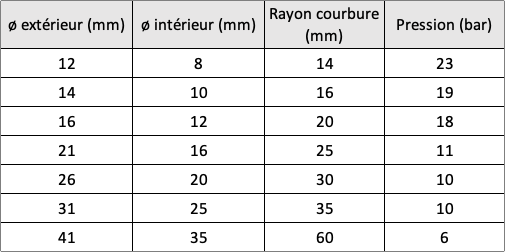 tuyau inox déformable